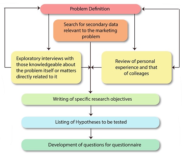 Characteristics of Good Questionnaire