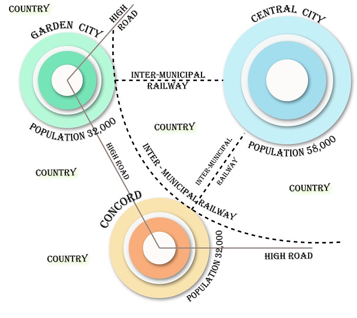 Garden City Movement Urban Planning