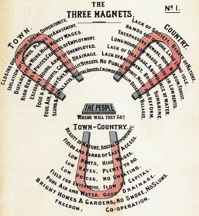 Garden City Movement - The Three Magnets