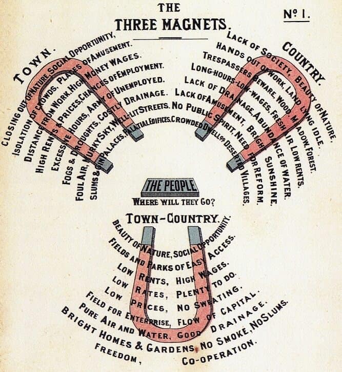 Garden City Movement - The Three Magnets