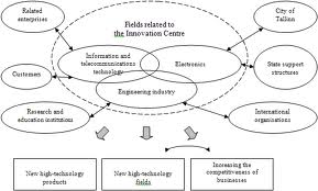 Clucter Development 1