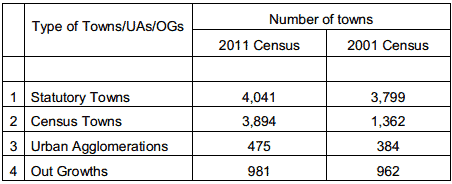 Number of Towns