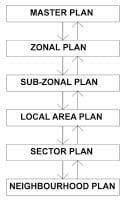Hierarchy of Plans