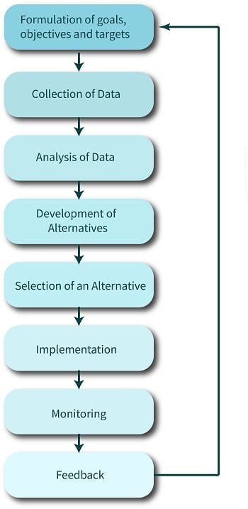 fases of Rational Planning Model Flowchart