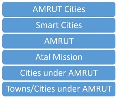 AMRUT Cities