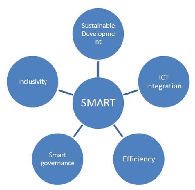 Components of Smart City