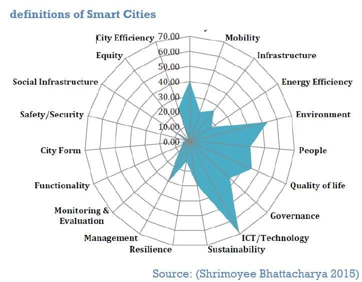 Smart City Definitions