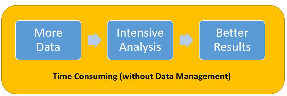 Importance of data management