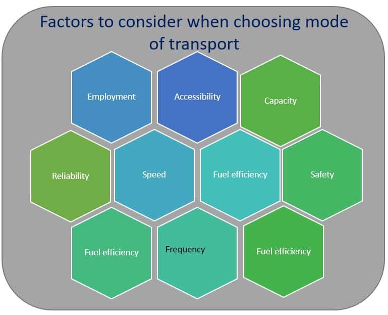 Factors to consider when choosing mode of transport