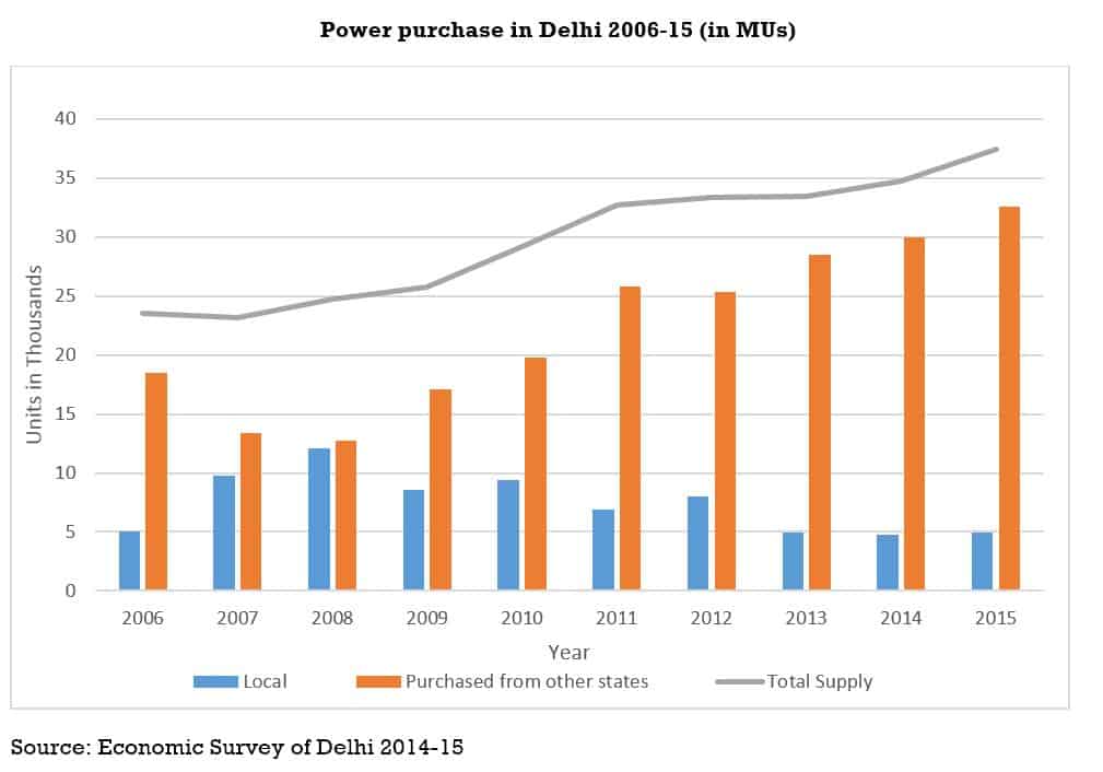 Power Purchase in Delhi