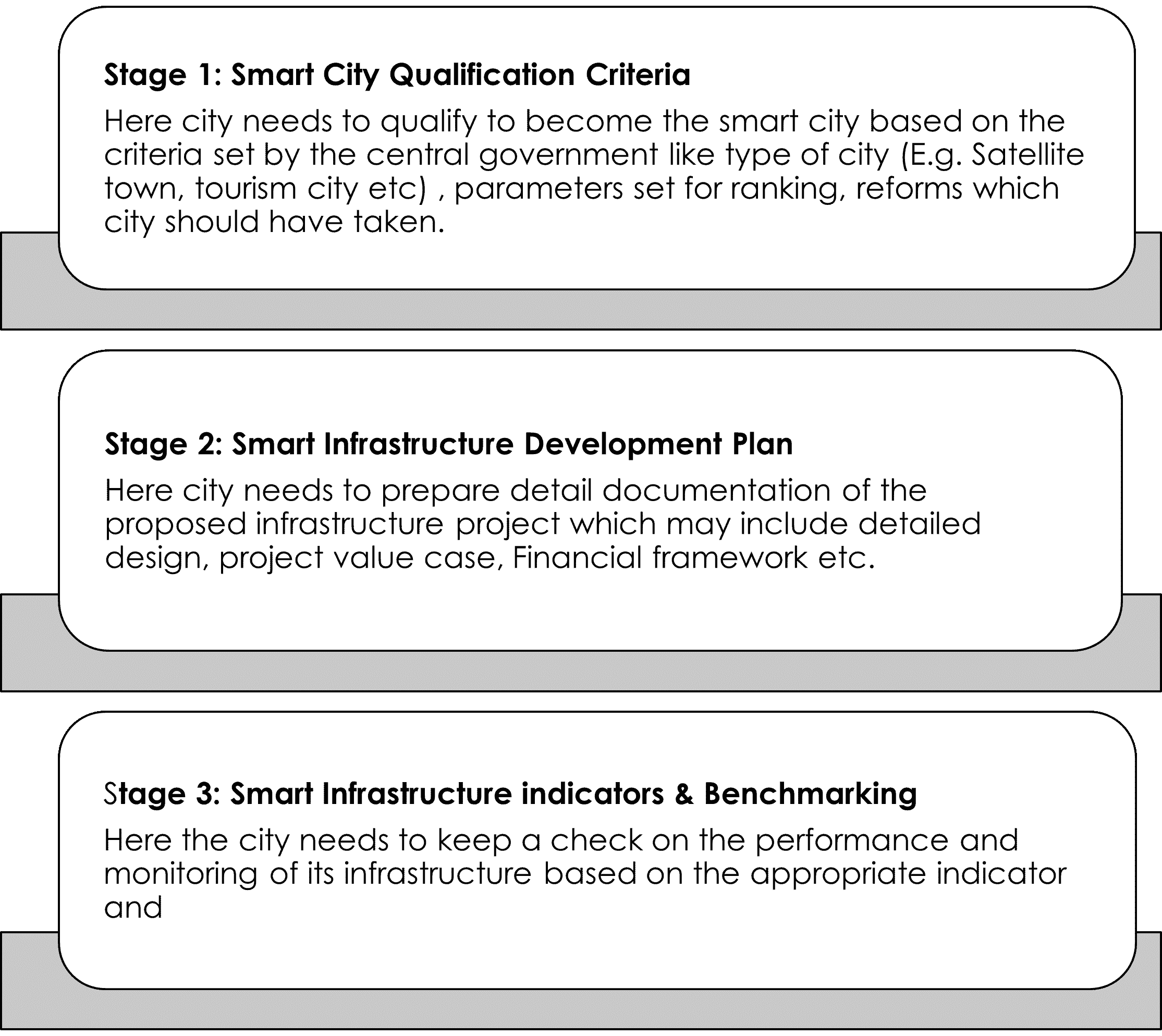 Three stage process