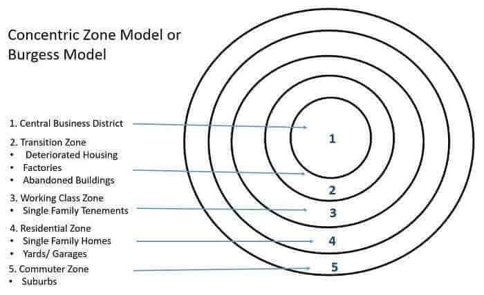 Burgess model or concentric zone model 1925 by Ernest Burgess