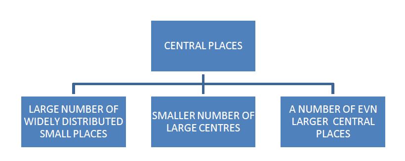 Central Place Theory - hierarchy of central places