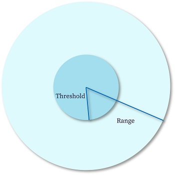 christaller-model-range-and-threshold