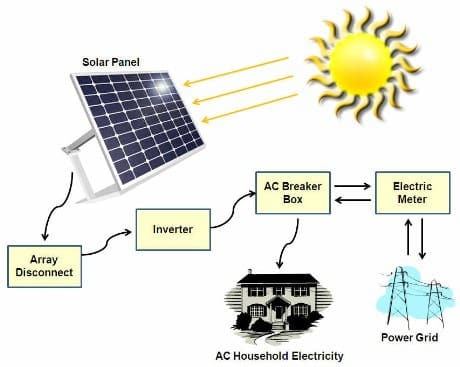 Converting solar energy to electricity
