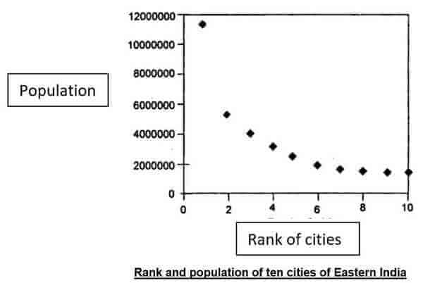 Primate City Rank Population of 10 cities of Eastern India