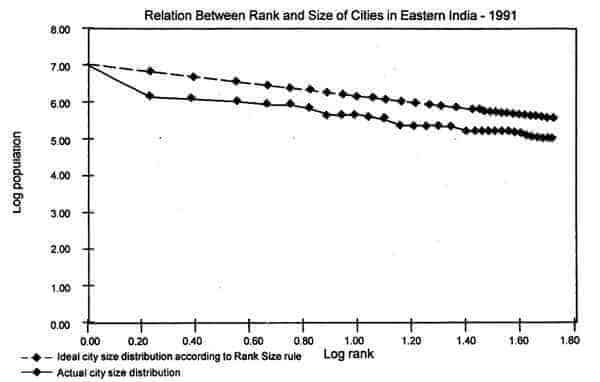 Primate City relation between rank and size of cities in Eastern India 1991