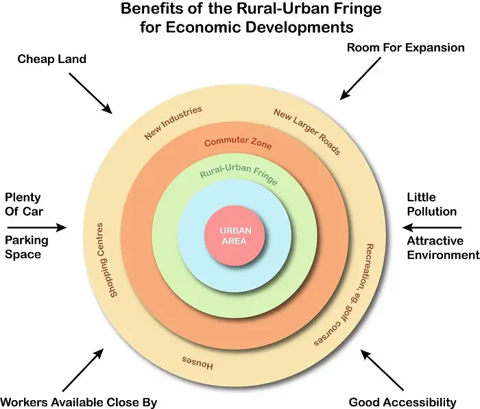 Rural urban fringe benefits