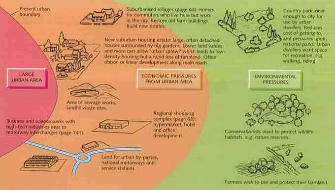 Rural urban fringe: Concept, History, Reasons, Issues ... diagram of pressure areas 