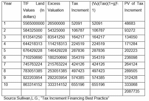 TIF example calculation table