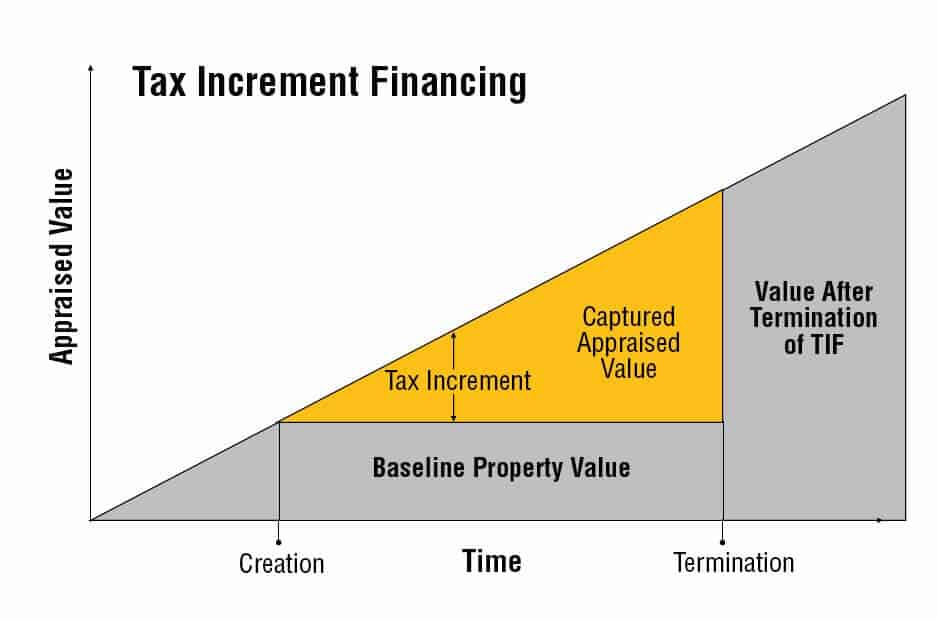 Tax Increment Financing (TIF)