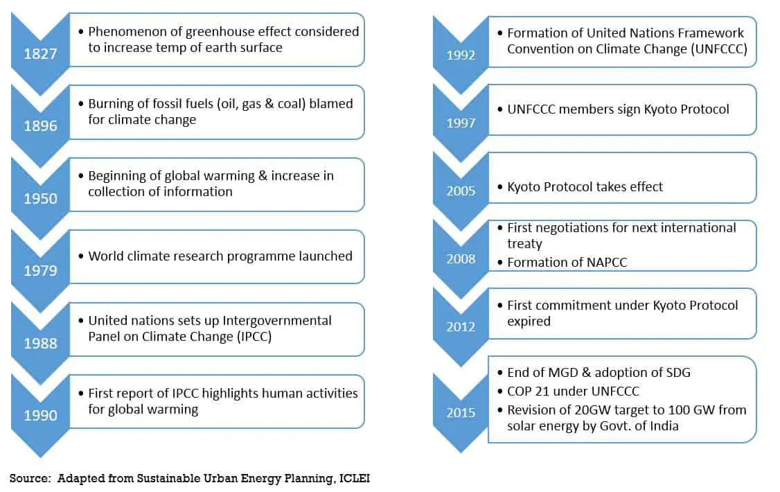 Time line for climate change