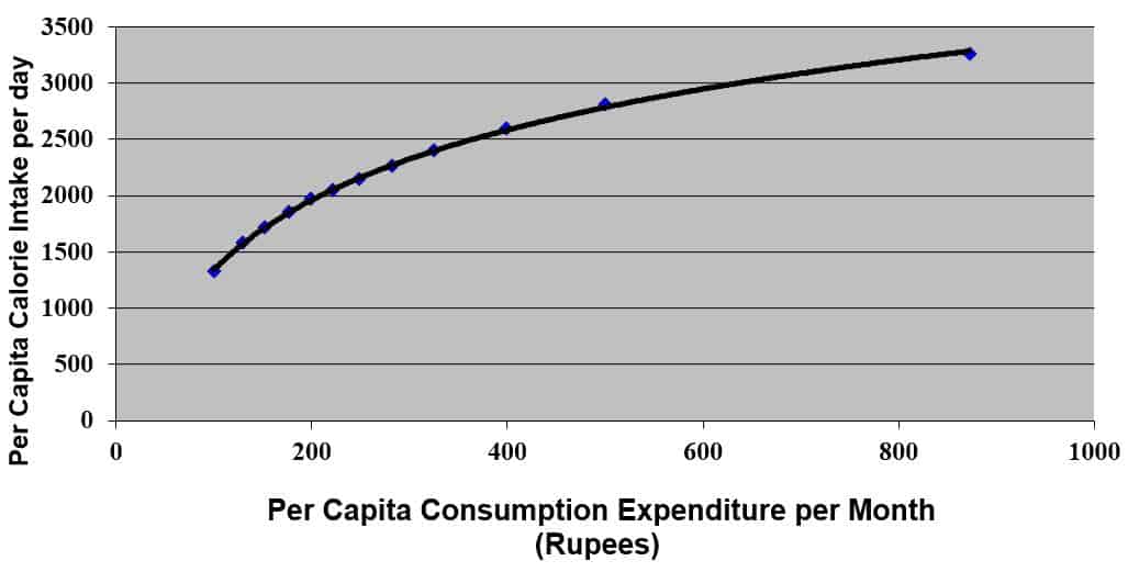Definition and Identification of rural poverty in India Relationship between expenditure and per capita calorie intake
