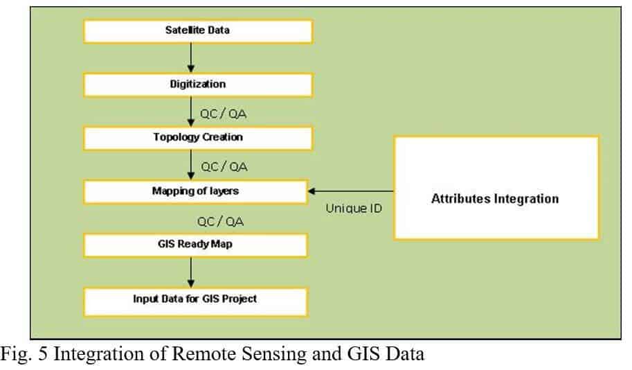 Land suitability Analysis using Remote Sensing and GIS Intergration of Remote Sensing and GIS data