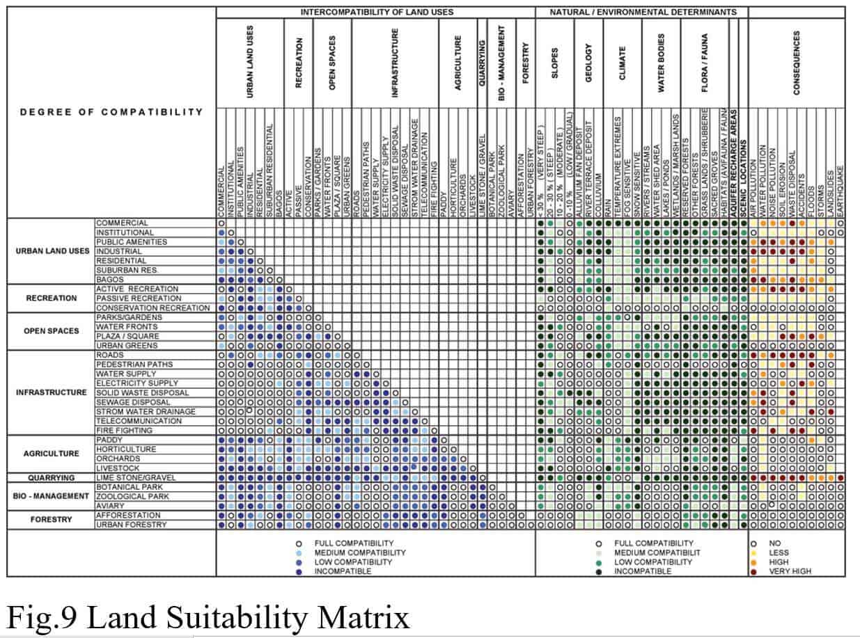 Land suitability Analysis using Remote Sensing and GIS Land Suitability