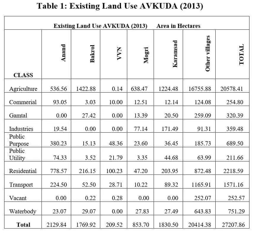 Land suitability Analysis using Remote Sensing and GIS table of existing land use AVKUDA 2013
