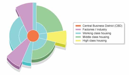 Hoyt Model or sector model