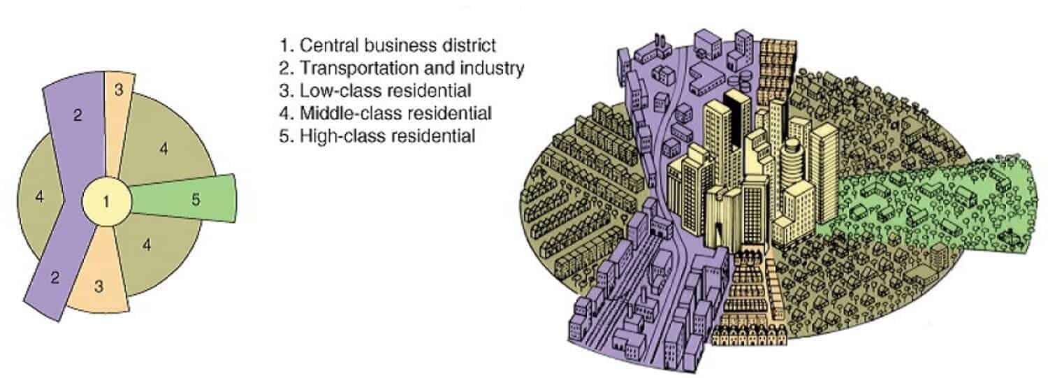 Hoyt Model (Sector Model) of Urban Land Use 1939 by Homer Hoyt