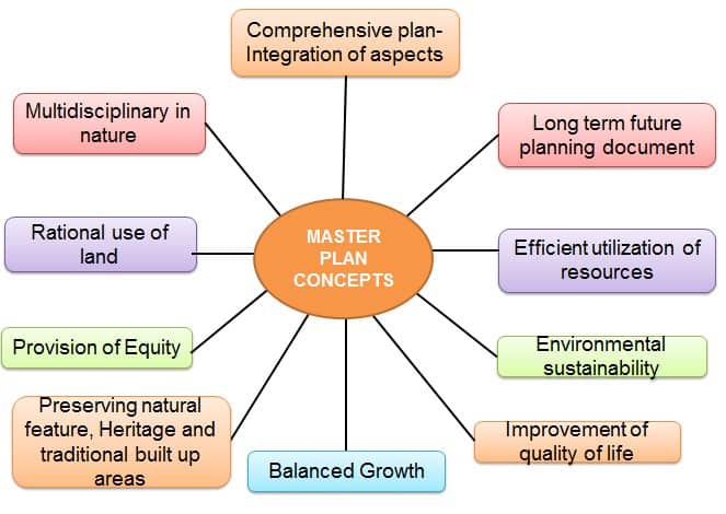 Concepts of master plan