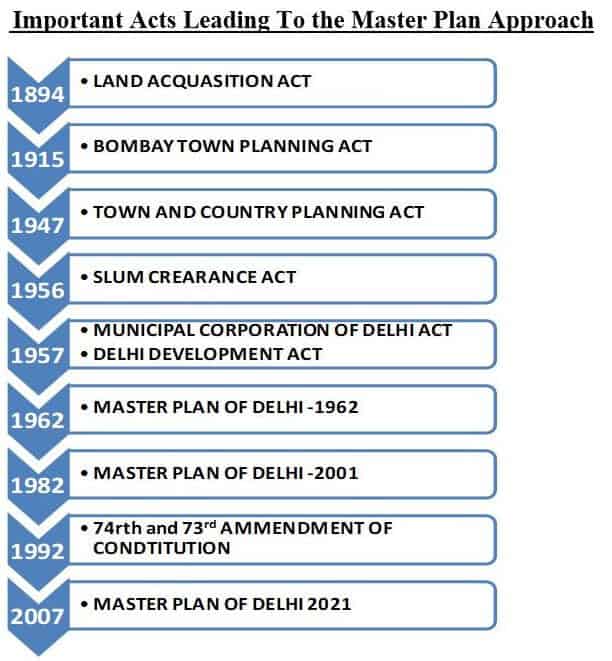 Important acts leading to the master plan approach