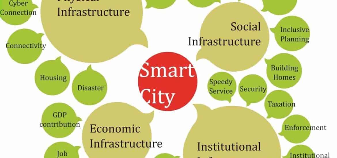 Pillars of Smart City