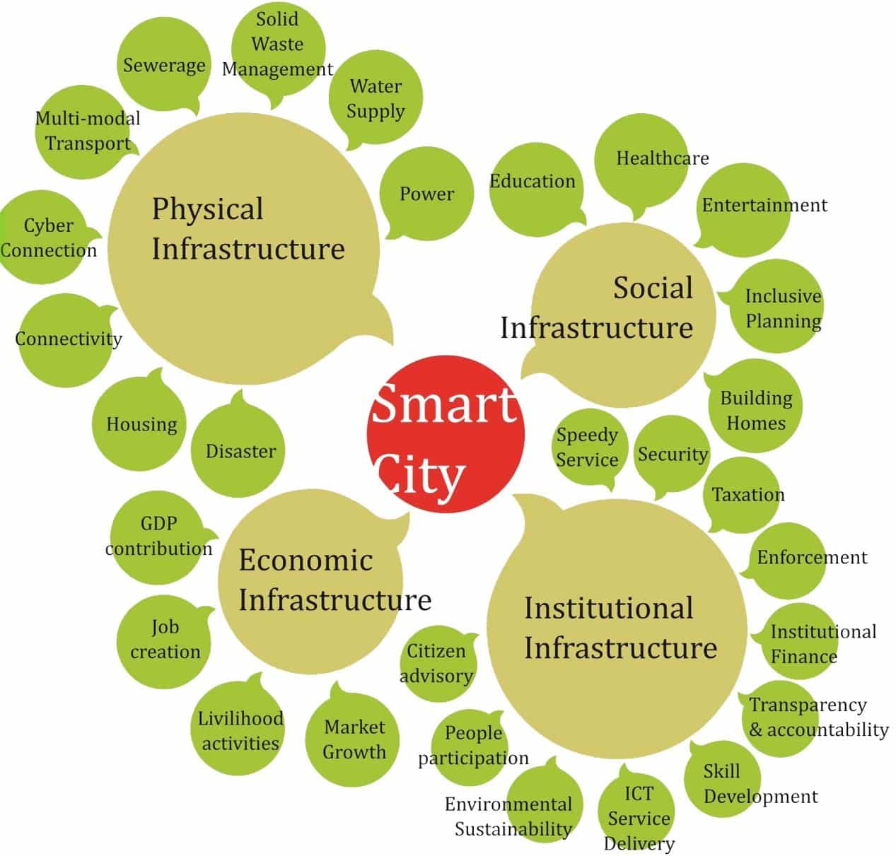 Pillars of Smart City
