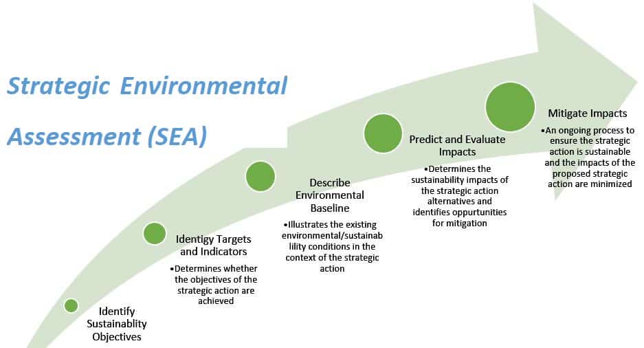 Strategic Environmental Assessment (SEA)
