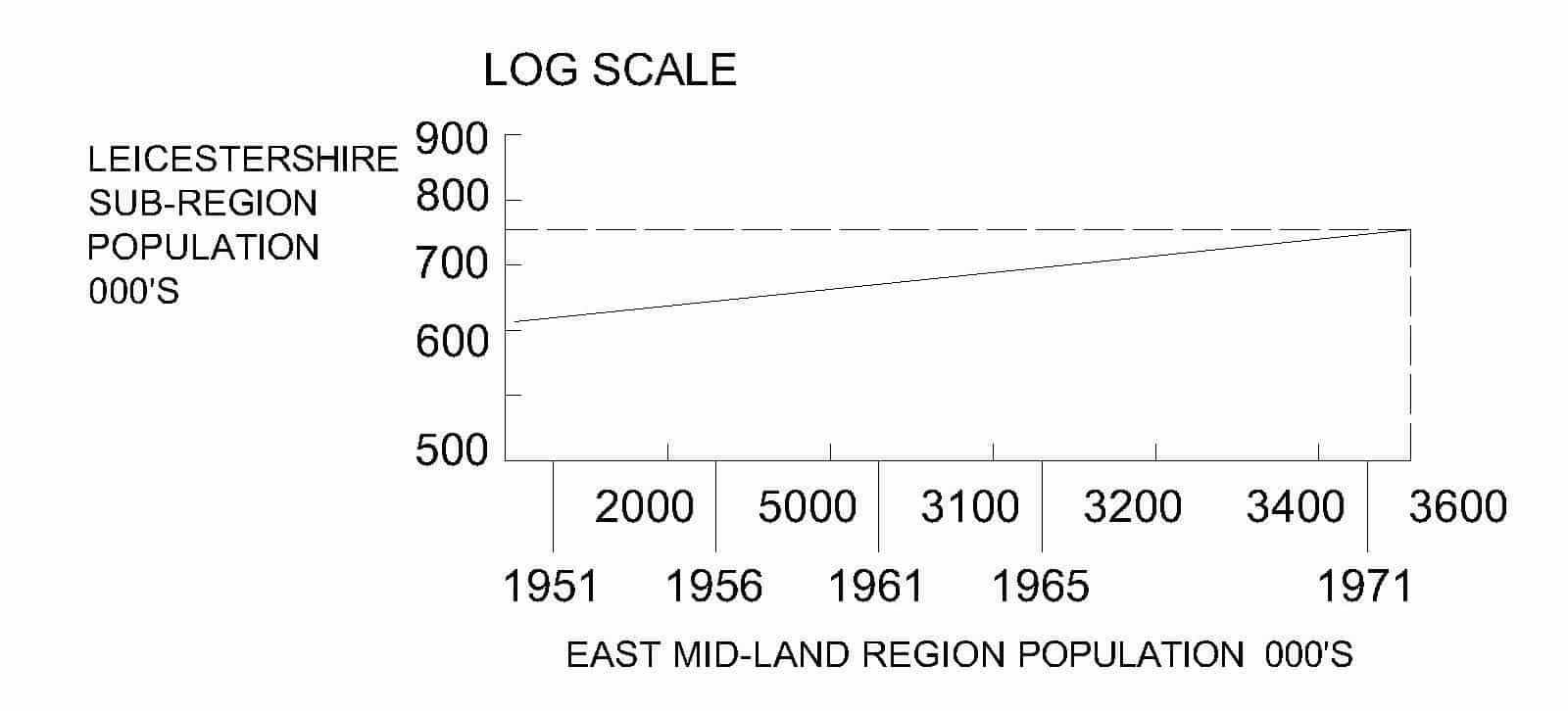 Population projection method - Ratio Method Log Scale