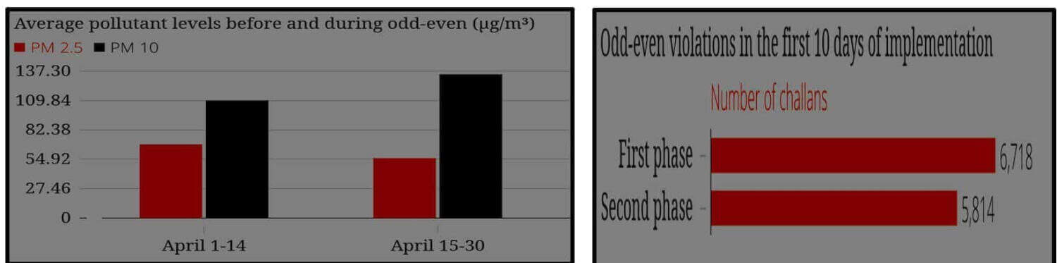 Pollution Level before and after odd even
