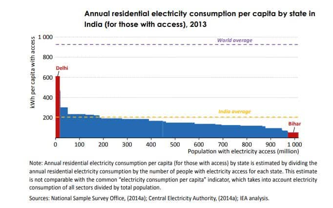Annual Per Capita Electricity Consumption State wise in India