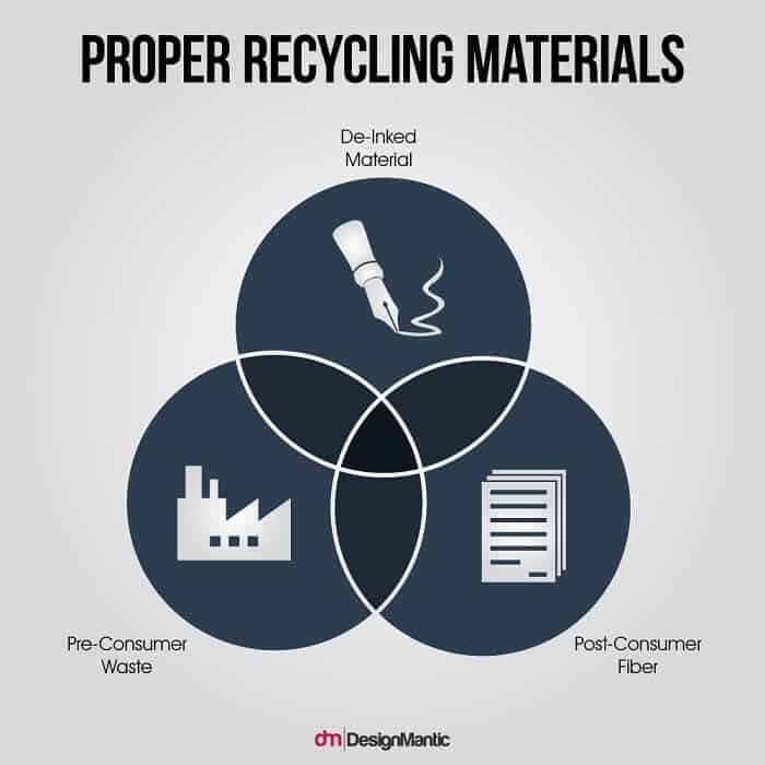 Eco-Friendly Logo To Reduce Print Waste - Recycling Material