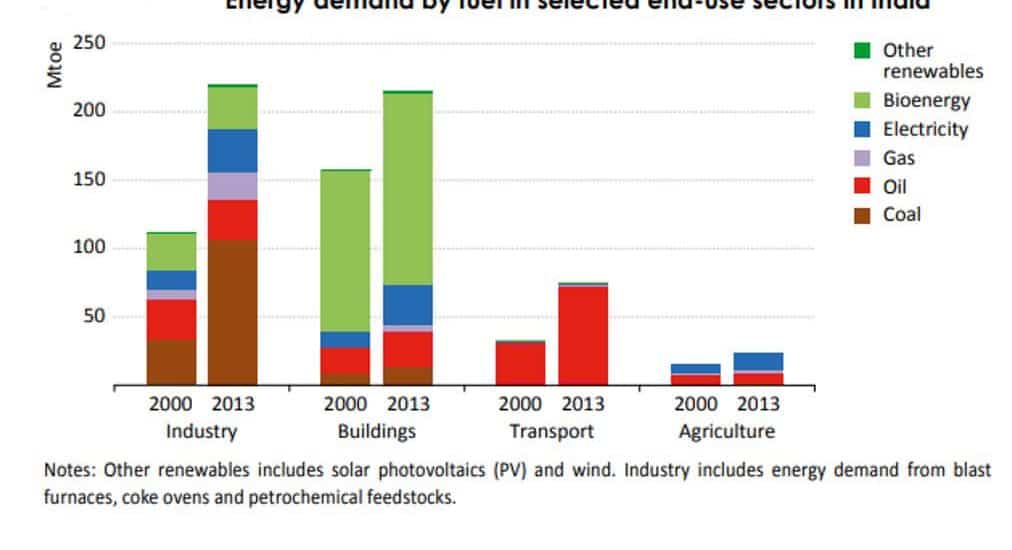 Energy Demand by Fuel in selected end use sectors in India