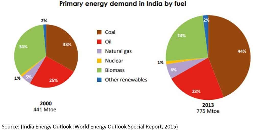 Primary Energy Demand in India by Fuel