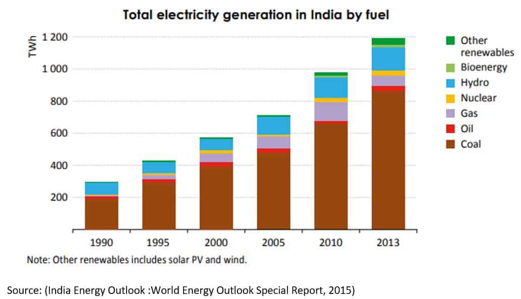 Total electricity generation in India by fuel