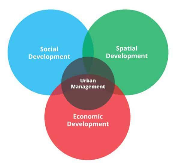 Concept of Urban Management