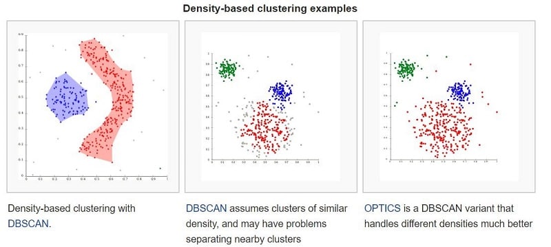 Density Based Cluster Analysis