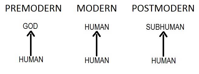 Relation between Premodern, Modern and Postmodern