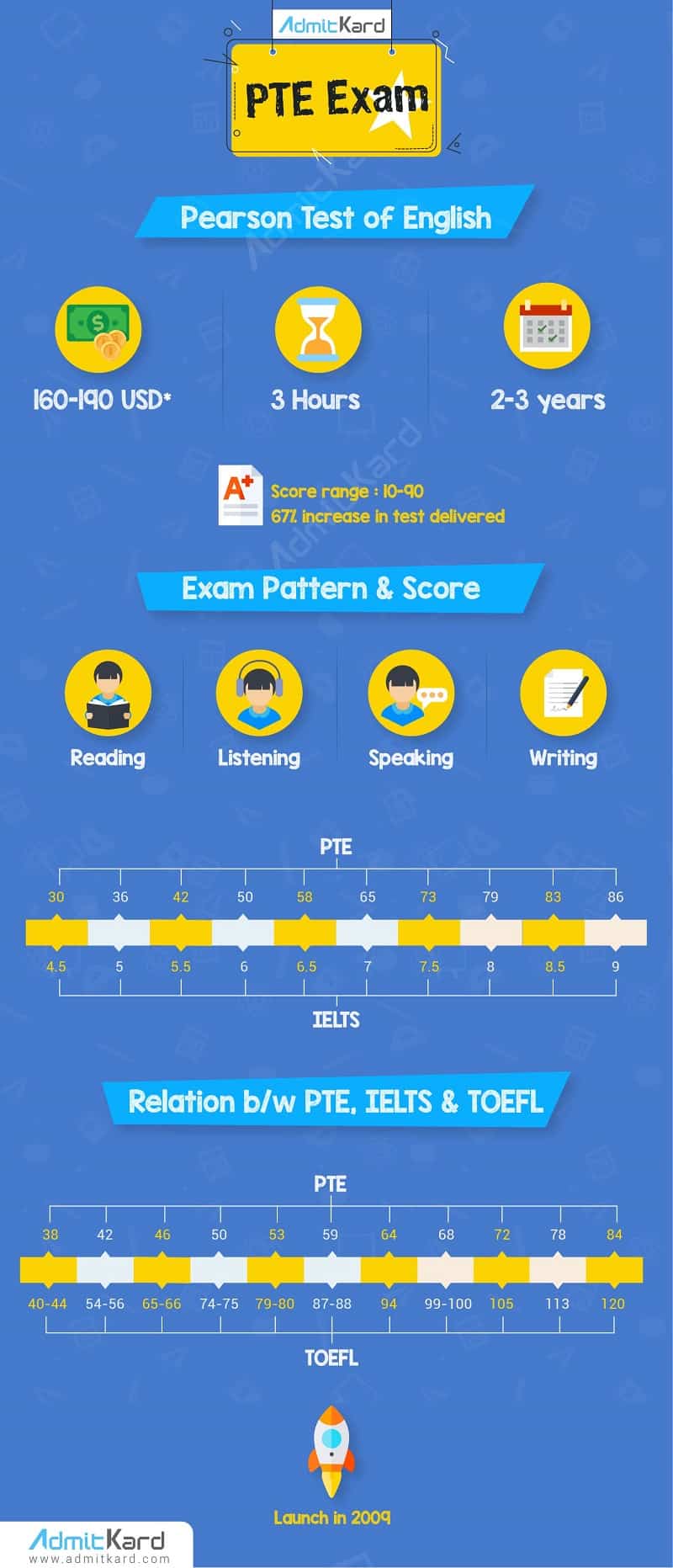 PTE Exam Infographic