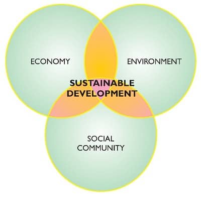 Key components of sustainable development