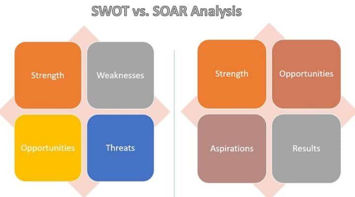 SWOT vs SOAR Analysis